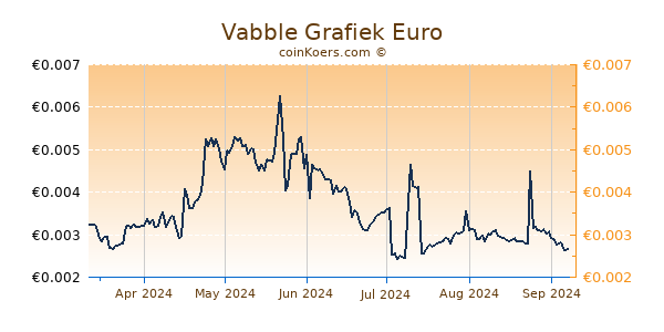 Vabble Grafiek 6 Maanden