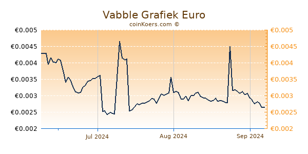 Vabble Grafiek 3 Maanden