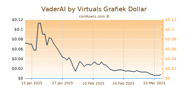 VaderAI by Virtuals Chart 3 Monate