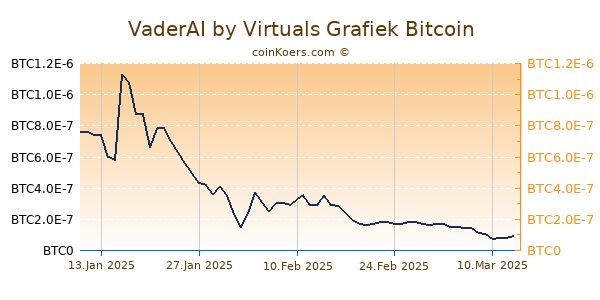 VaderAI by Virtuals Grafiek 1 Jaar