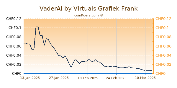 VaderAI by Virtuals Grafiek 1 Jaar