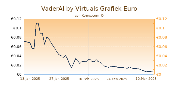 VaderAI by Virtuals Grafiek 6 Maanden