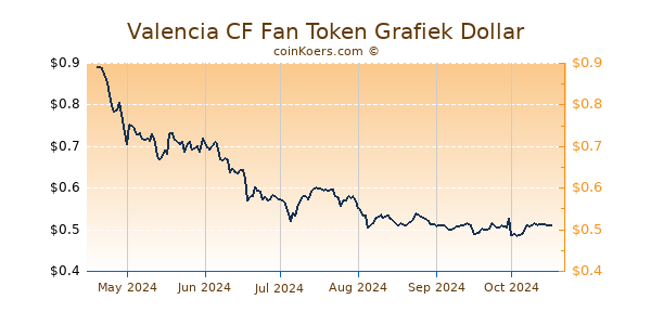 Valencia CF Fan Token Grafiek 6 Maanden