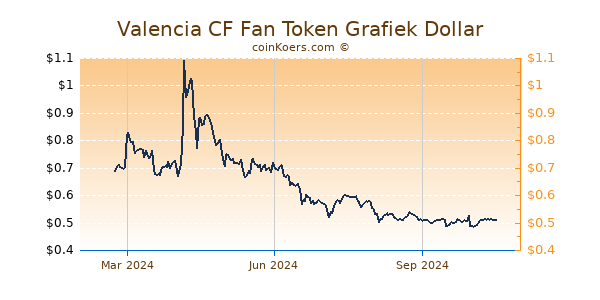 Valencia CF Fan Token Grafiek 1 Jaar