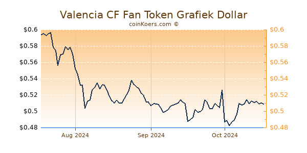 Valencia CF Fan Token Chart 3 Monate