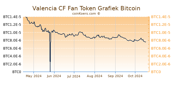 Valencia CF Fan Token Grafiek 6 Maanden