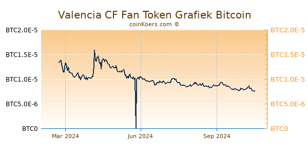 Valencia CF Fan Token Grafiek 1 Jaar