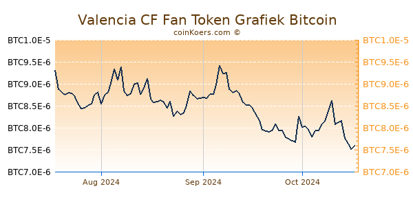 Valencia CF Fan Token Grafiek 3 Maanden