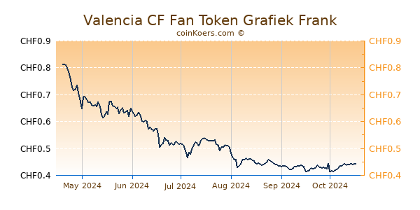 Valencia CF Fan Token Grafiek 6 Maanden