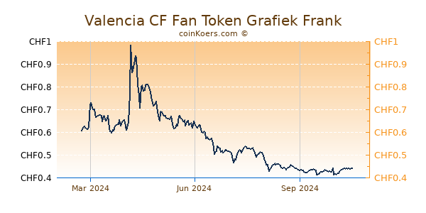 Valencia CF Fan Token Grafiek 1 Jaar