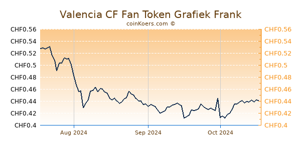 Valencia CF Fan Token Grafiek 3 Maanden