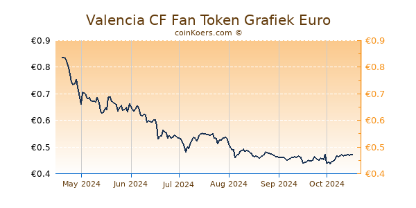 Valencia CF Fan Token Grafiek 6 Maanden