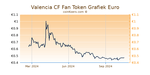 Valencia CF Fan Token Grafiek 1 Jaar