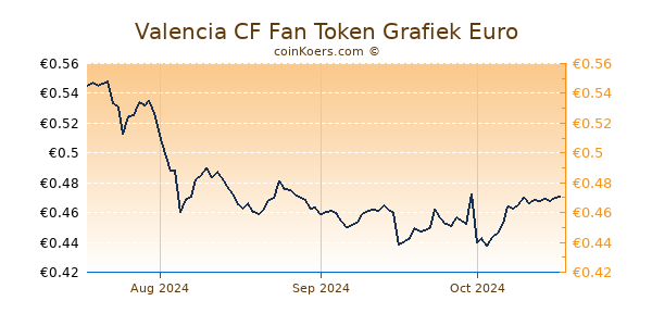 Valencia CF Fan Token Grafiek 3 Maanden