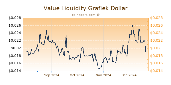 Value Liquidity Grafiek 6 Maanden