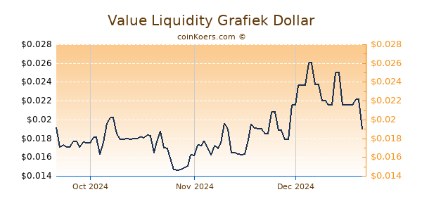 Value Liquidity Chart 3 Monate