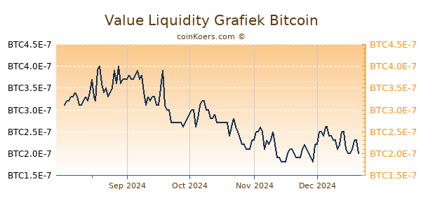 Value Liquidity Grafiek 6 Maanden