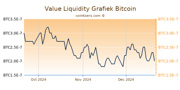 Value Liquidity Grafiek 3 Maanden