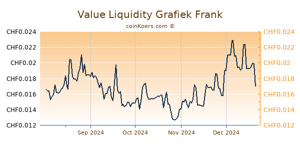 Value Liquidity Grafiek 6 Maanden