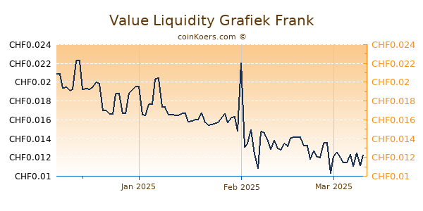 Value Liquidity Grafiek 3 Maanden