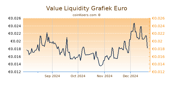 Value Liquidity Grafiek 6 Maanden