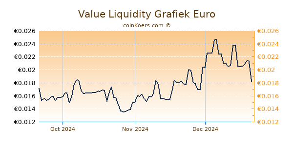 Value Liquidity Grafiek 3 Maanden