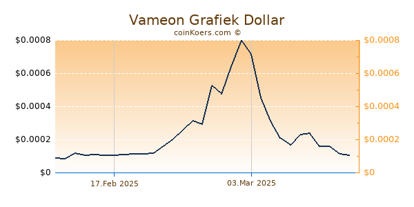 Vameon Chart 3 Monate