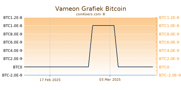 Vameon Grafiek 6 Maanden