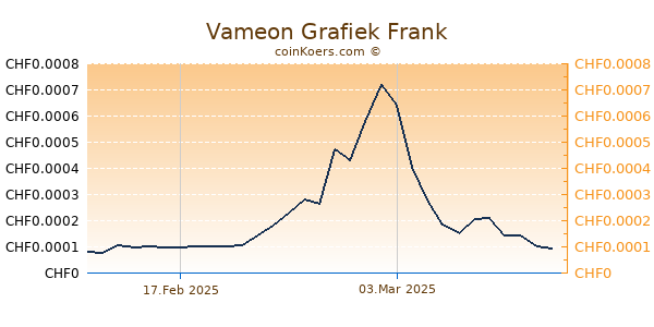 Vameon Grafiek 6 Maanden