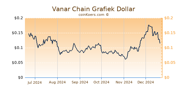 Vanar Chain Grafiek 6 Maanden