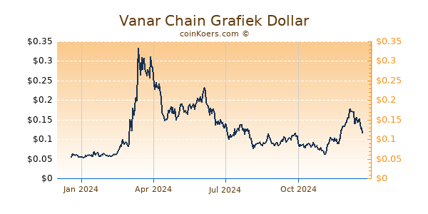 Vanar Chain Grafiek 1 Jaar