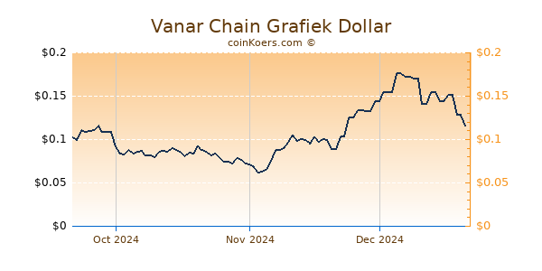 Vanar Chain Chart 3 Monate