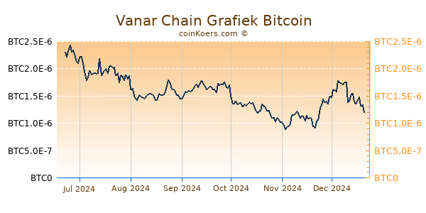 Vanar Chain Grafiek 6 Maanden