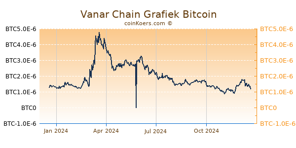 Vanar Chain Grafiek 1 Jaar