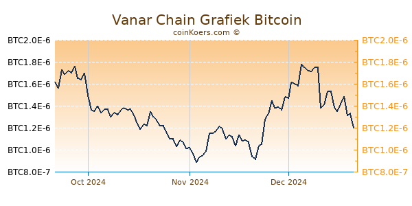 Vanar Chain Grafiek 3 Maanden