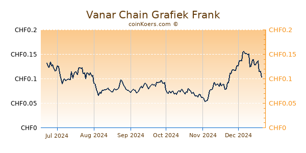 Vanar Chain Grafiek 6 Maanden