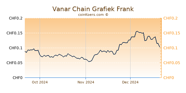 Vanar Chain Grafiek 3 Maanden