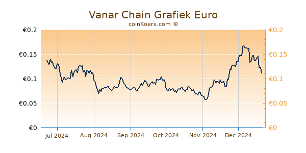 Vanar Chain Grafiek 6 Maanden