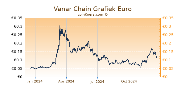 Vanar Chain Grafiek 1 Jaar