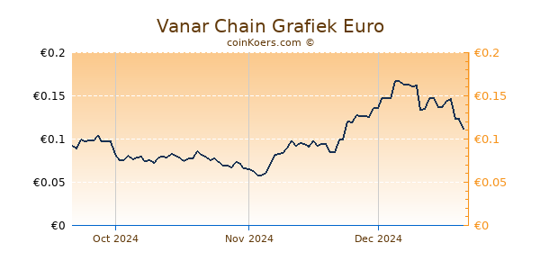 Vanar Chain Grafiek 3 Maanden