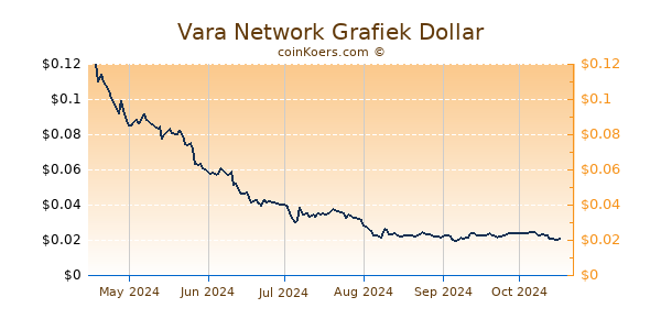 Vara Network Grafiek 6 Maanden