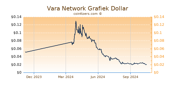 Vara Network Grafiek 1 Jaar