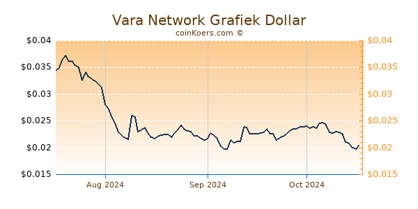 Vara Network Chart 3 Monate