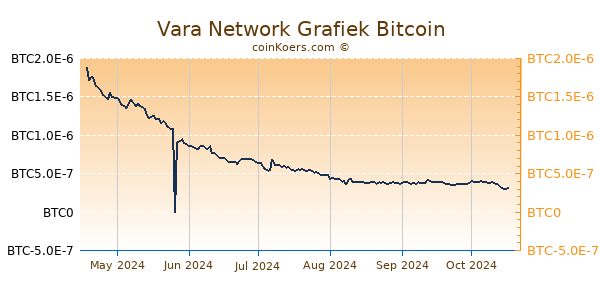 Vara Network Grafiek 6 Maanden