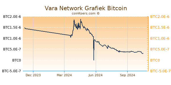 Vara Network Grafiek 1 Jaar