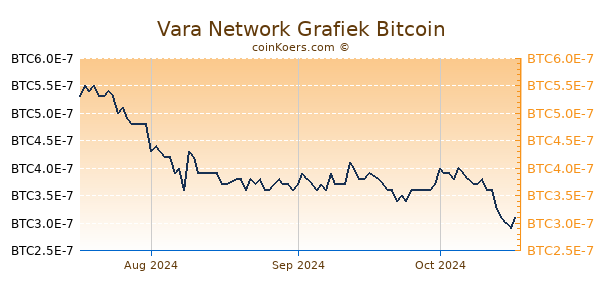 Vara Network Grafiek 3 Maanden