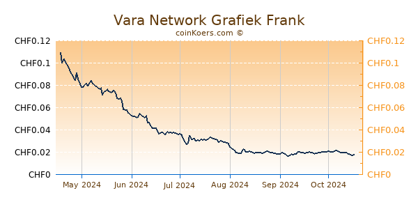 Vara Network Grafiek 6 Maanden