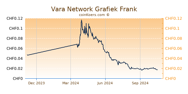 Vara Network Grafiek 1 Jaar