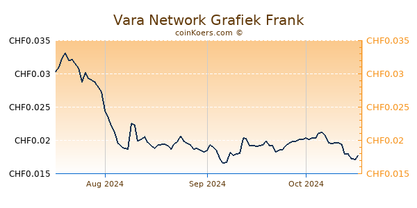 Vara Network Grafiek 3 Maanden