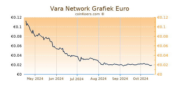 Vara Network Grafiek 6 Maanden